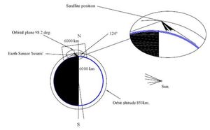 Beam reaction on crossing the terminator